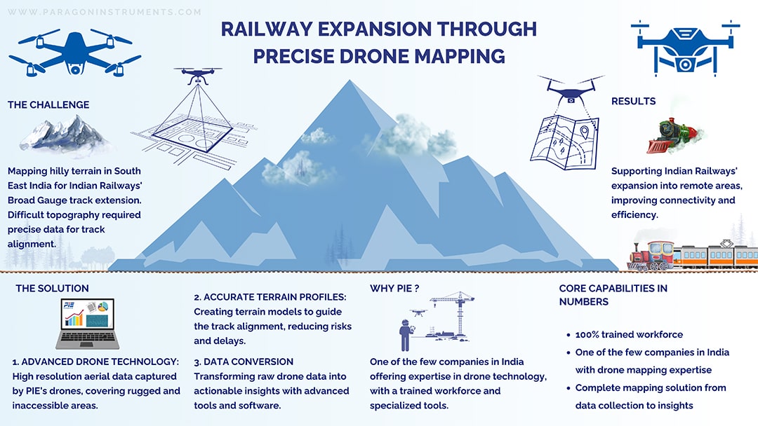 Railway expansion thorough precise drone mapping